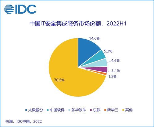 IDC報告顯示 2022上半年中國網絡安全服務市場穩健增長，互聯網安全服務成重要驅動力